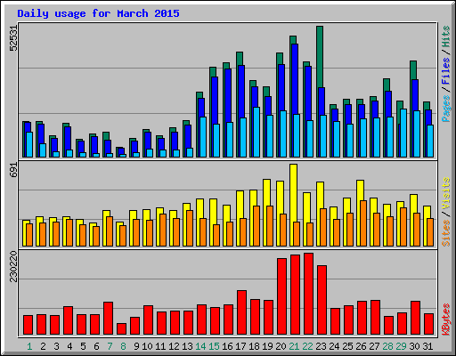 Daily usage for March 2015