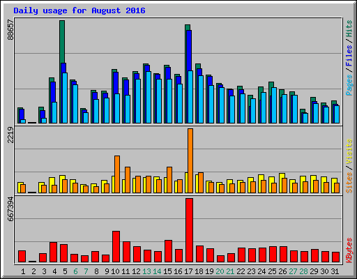 Daily usage for August 2016