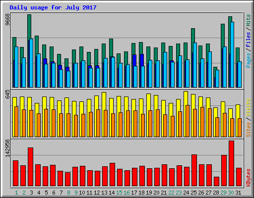 Daily usage for July 2017