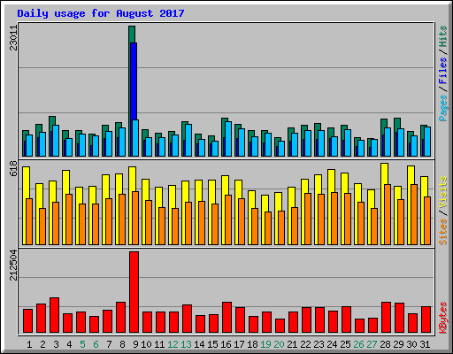 Daily usage for August 2017