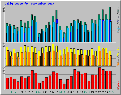 Daily usage for September 2017