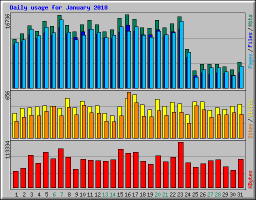 Daily usage for January 2018