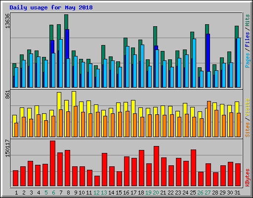 Daily usage for May 2018