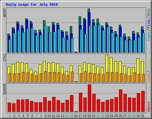 Daily usage for July 2018