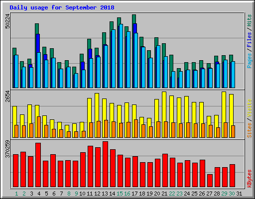 Daily usage for September 2018