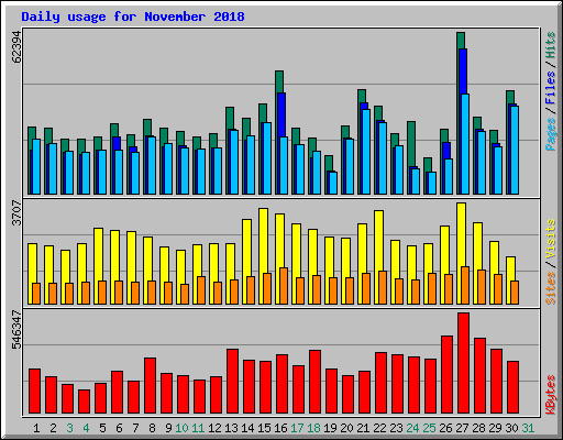 Daily usage for November 2018