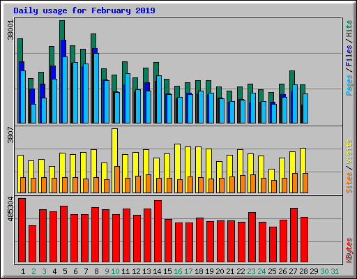 Daily usage for February 2019