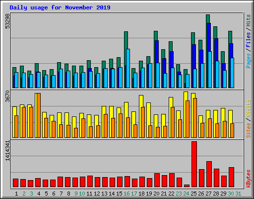 Daily usage for November 2019