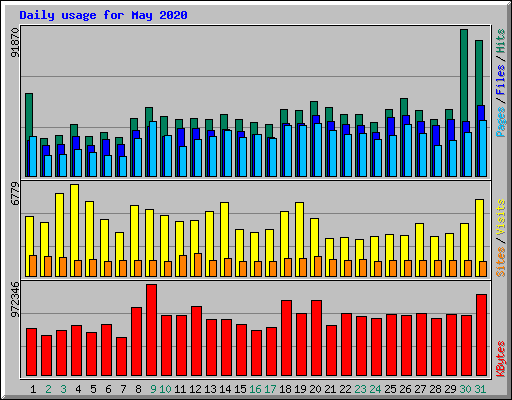 Daily usage for May 2020