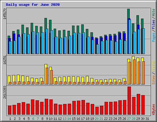 Daily usage for June 2020