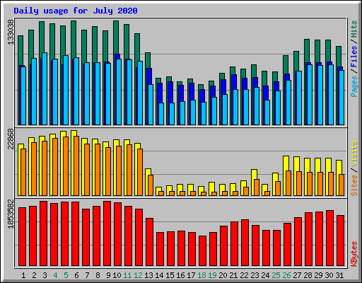 Daily usage for July 2020