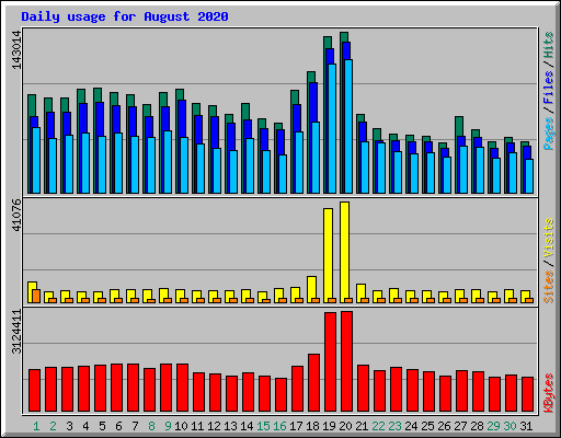 Daily usage for August 2020