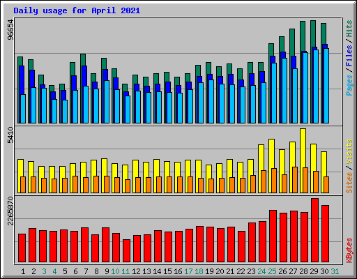 Daily usage for April 2021