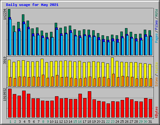 Daily usage for May 2021