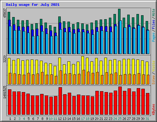 Daily usage for July 2021