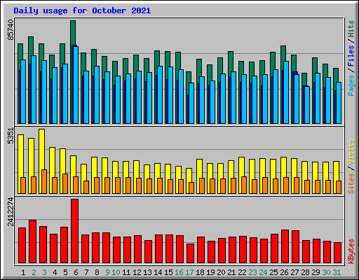 Daily usage for October 2021