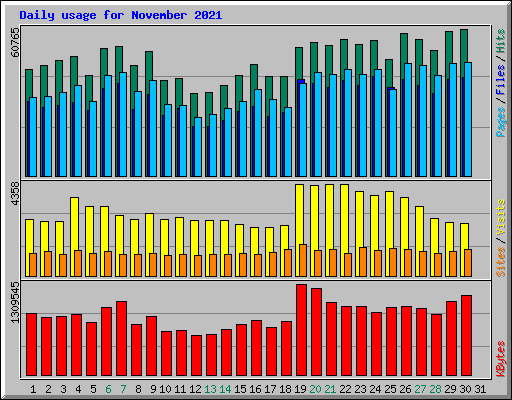 Daily usage for November 2021