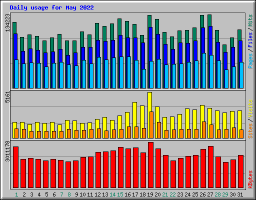 Daily usage for May 2022