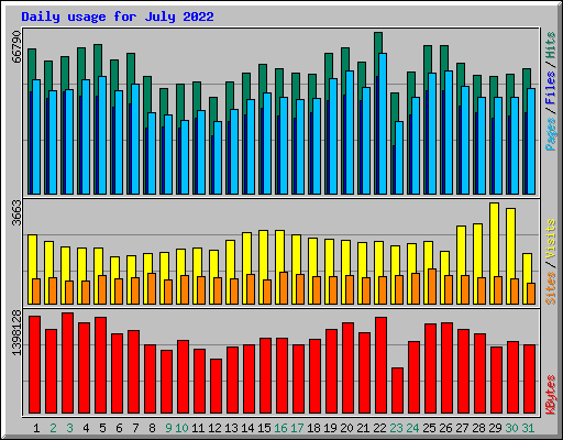 Daily usage for July 2022