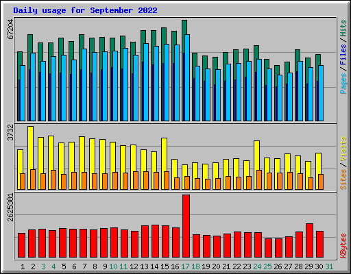 Daily usage for September 2022