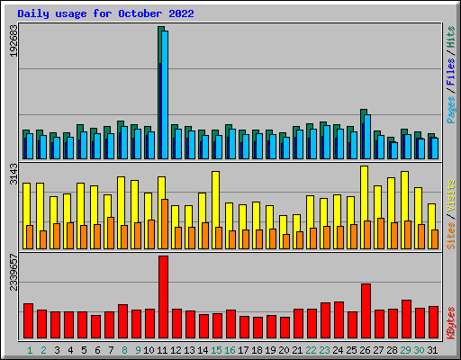 Daily usage for October 2022