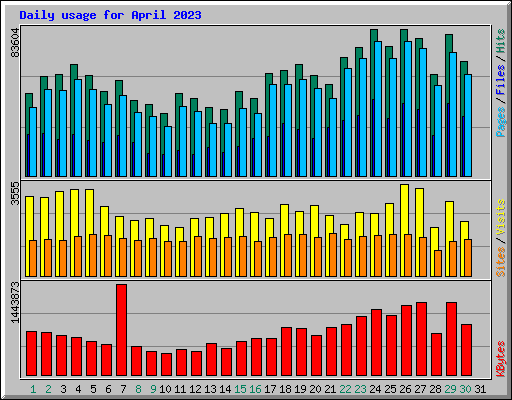 Daily usage for April 2023