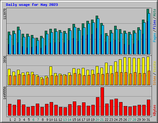 Daily usage for May 2023