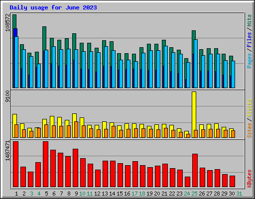 Daily usage for June 2023