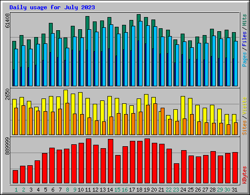 Daily usage for July 2023