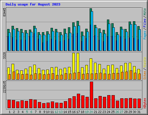 Daily usage for August 2023