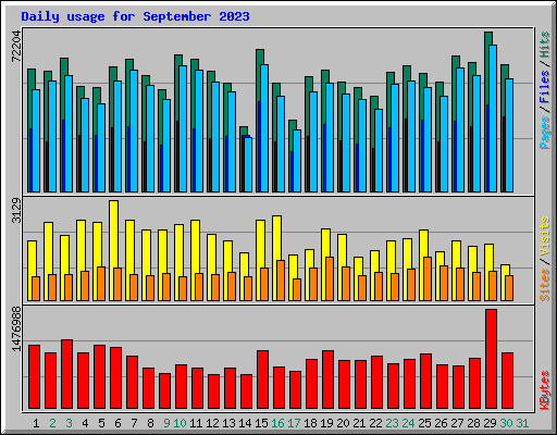 Daily usage for September 2023