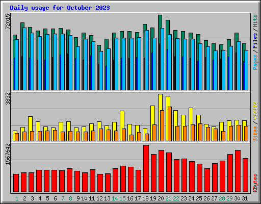 Daily usage for October 2023