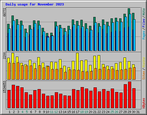 Daily usage for November 2023