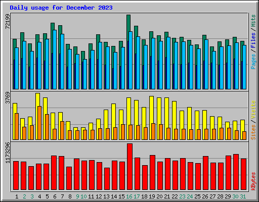 Daily usage for December 2023