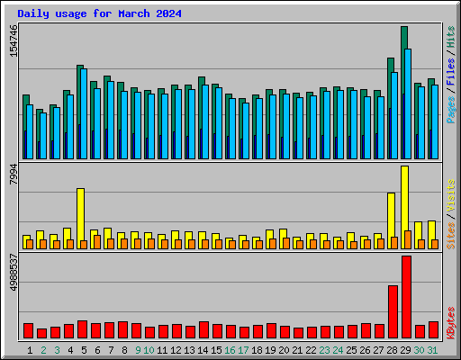 Daily usage for March 2024