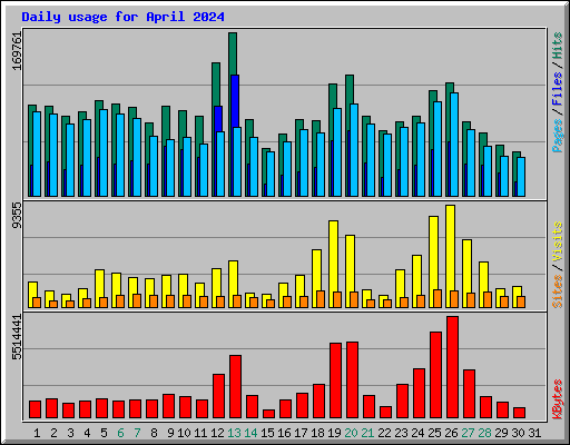 Daily usage for April 2024