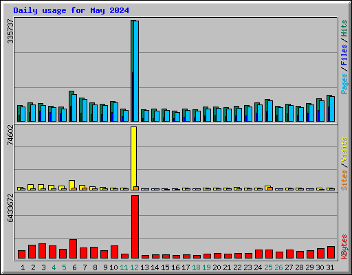 Daily usage for May 2024