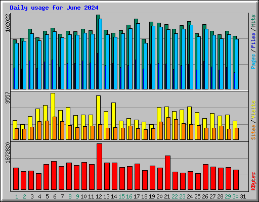 Daily usage for June 2024