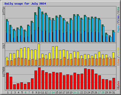 Daily usage for July 2024