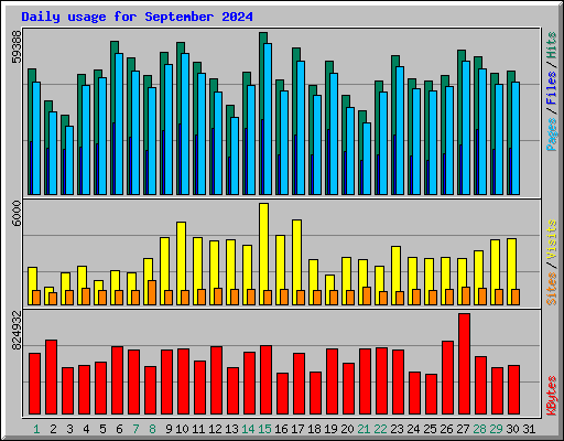 Daily usage for September 2024