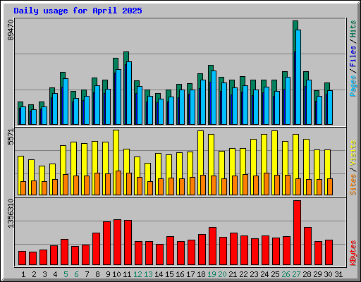 Daily usage for April 2025