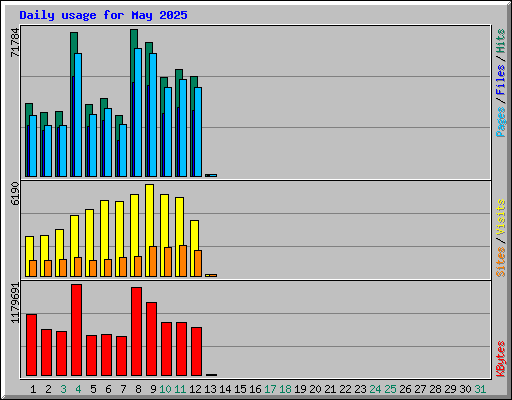 Daily usage for May 2025
