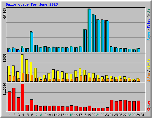 Daily usage for June 2025