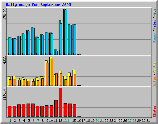 Daily usage for September 2025