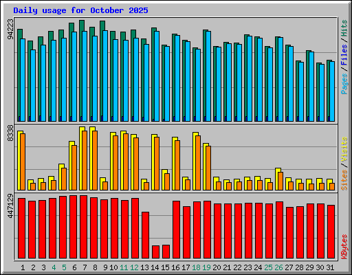 Daily usage for October 2025