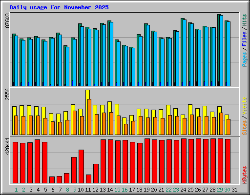 Daily usage for November 2025