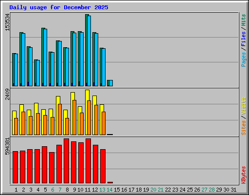 Daily usage for December 2025
