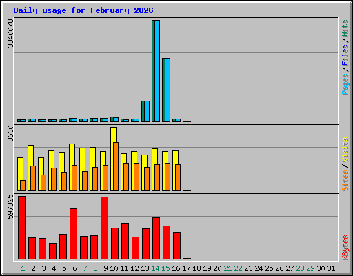 Daily usage for February 2026