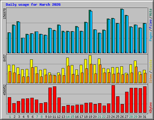 Daily usage for March 2026