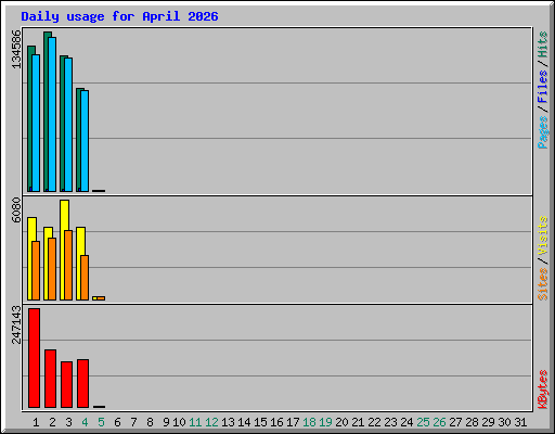 Daily usage for April 2026